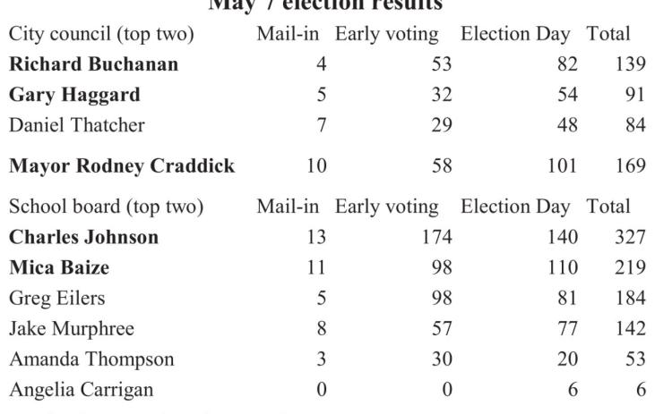 Votes are in